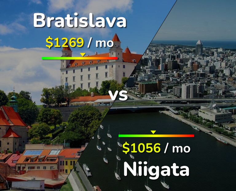 Cost of living in Bratislava vs Niigata infographic