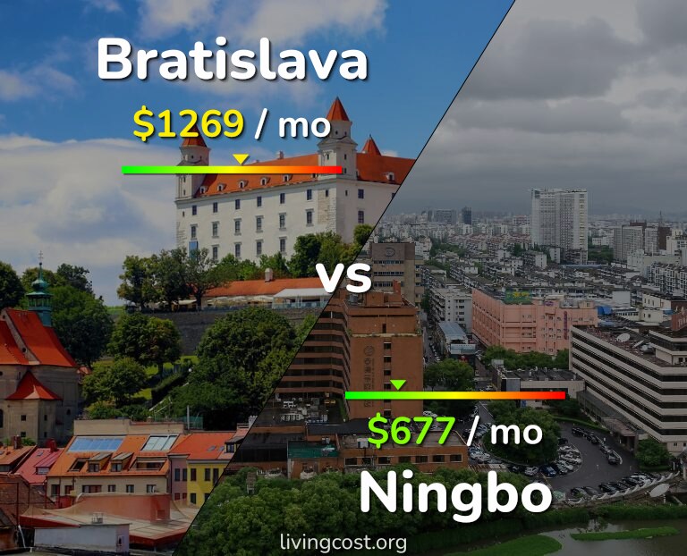 Cost of living in Bratislava vs Ningbo infographic