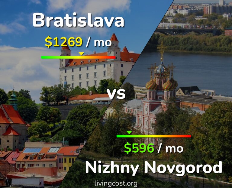Cost of living in Bratislava vs Nizhny Novgorod infographic