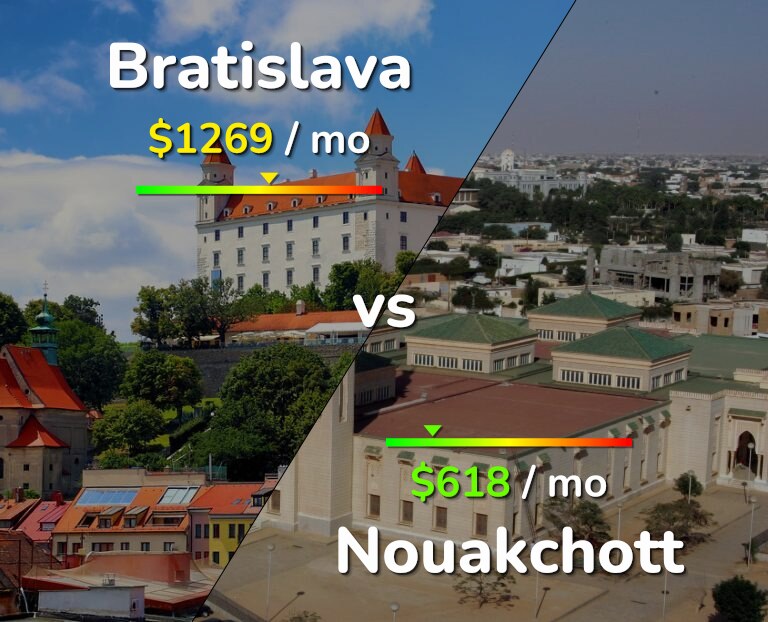 Cost of living in Bratislava vs Nouakchott infographic