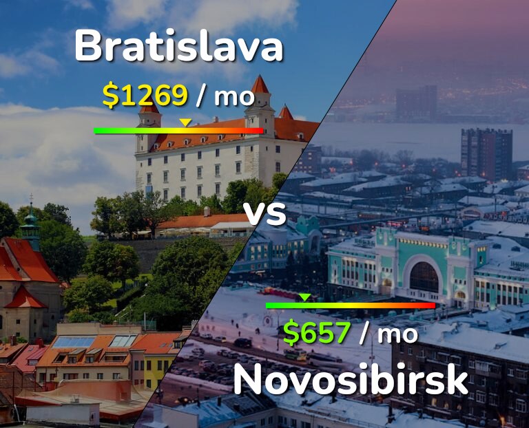 Cost of living in Bratislava vs Novosibirsk infographic