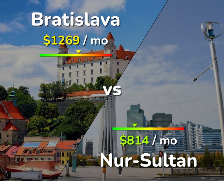 Cost of living in Bratislava vs Nur-Sultan infographic