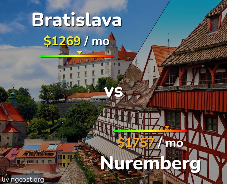 Cost of living in Bratislava vs Nuremberg infographic