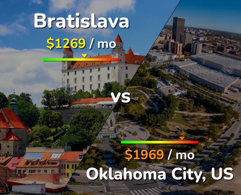 Cost of living in Bratislava vs Oklahoma City infographic