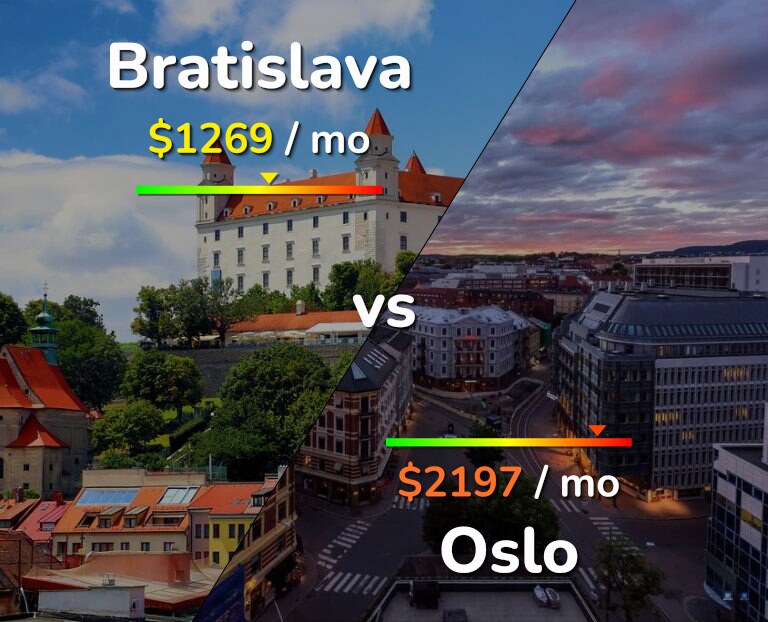 Cost of living in Bratislava vs Oslo infographic