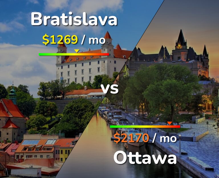 Cost of living in Bratislava vs Ottawa infographic