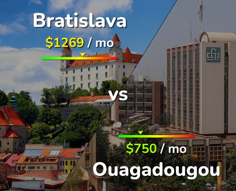 Cost of living in Bratislava vs Ouagadougou infographic