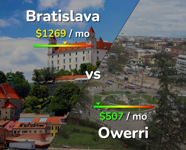 Cost of living in Bratislava vs Owerri infographic