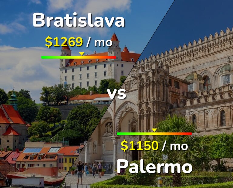 Cost of living in Bratislava vs Palermo infographic