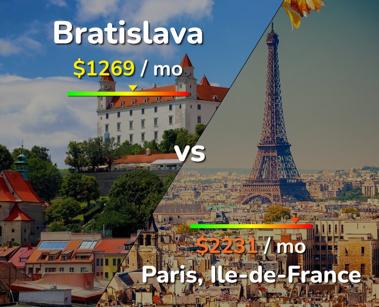 Cost of living in Bratislava vs Paris infographic