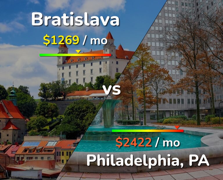 Cost of living in Bratislava vs Philadelphia infographic