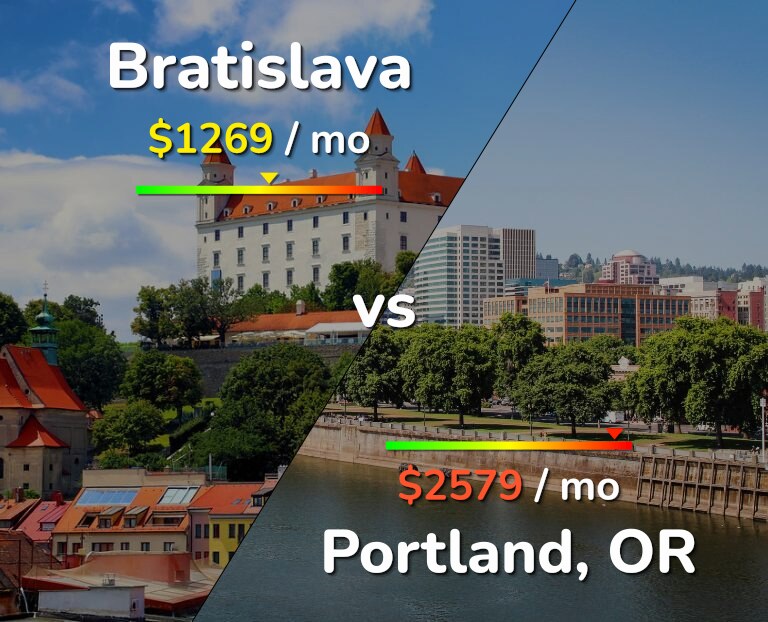 Cost of living in Bratislava vs Portland infographic