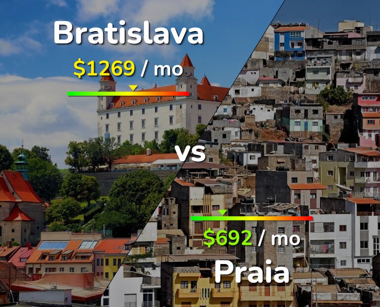 Cost of living in Bratislava vs Praia infographic