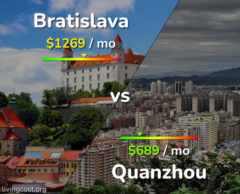 Cost of living in Bratislava vs Quanzhou infographic