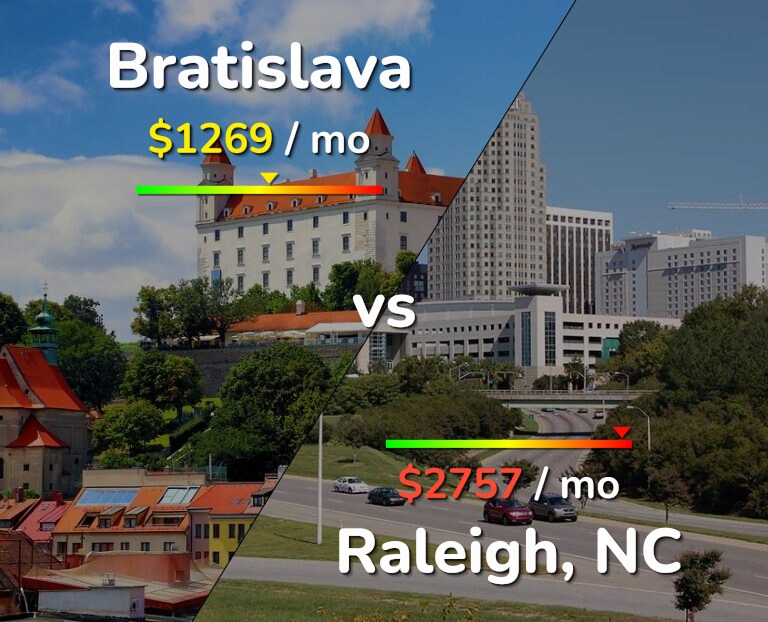 Cost of living in Bratislava vs Raleigh infographic