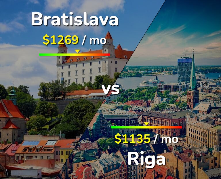 Cost of living in Bratislava vs Riga infographic