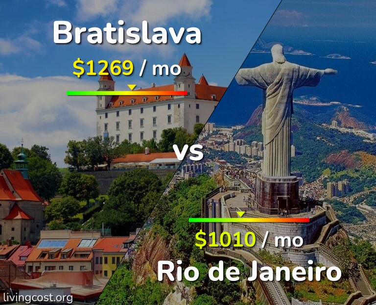 Cost of living in Bratislava vs Rio de Janeiro infographic