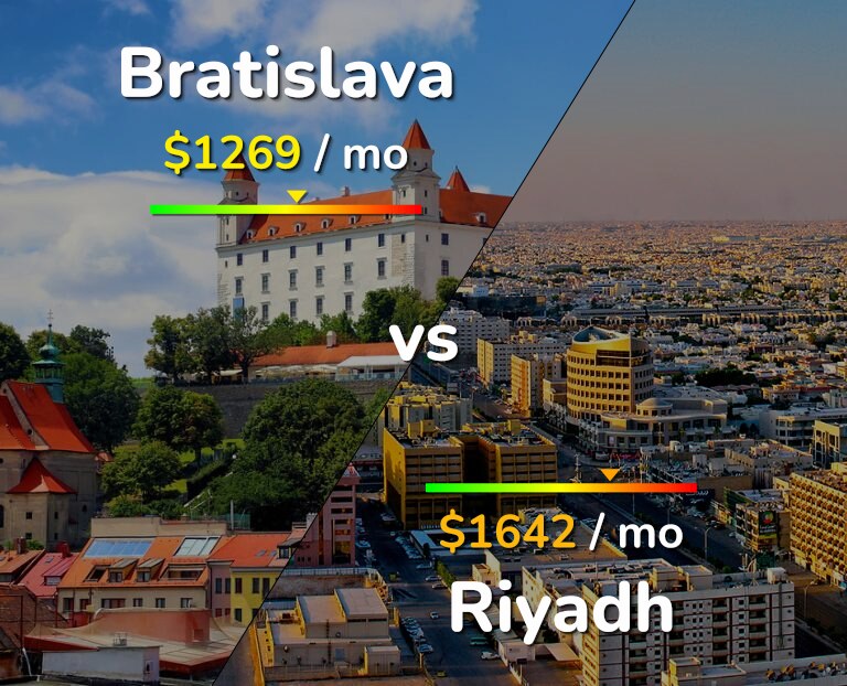 Cost of living in Bratislava vs Riyadh infographic