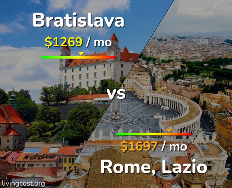 Cost of living in Bratislava vs Rome infographic