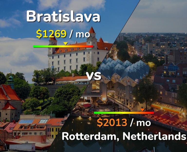 Cost of living in Bratislava vs Rotterdam infographic