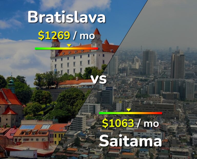 Cost of living in Bratislava vs Saitama infographic