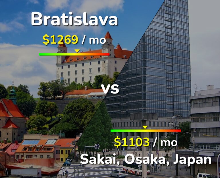 Cost of living in Bratislava vs Sakai infographic