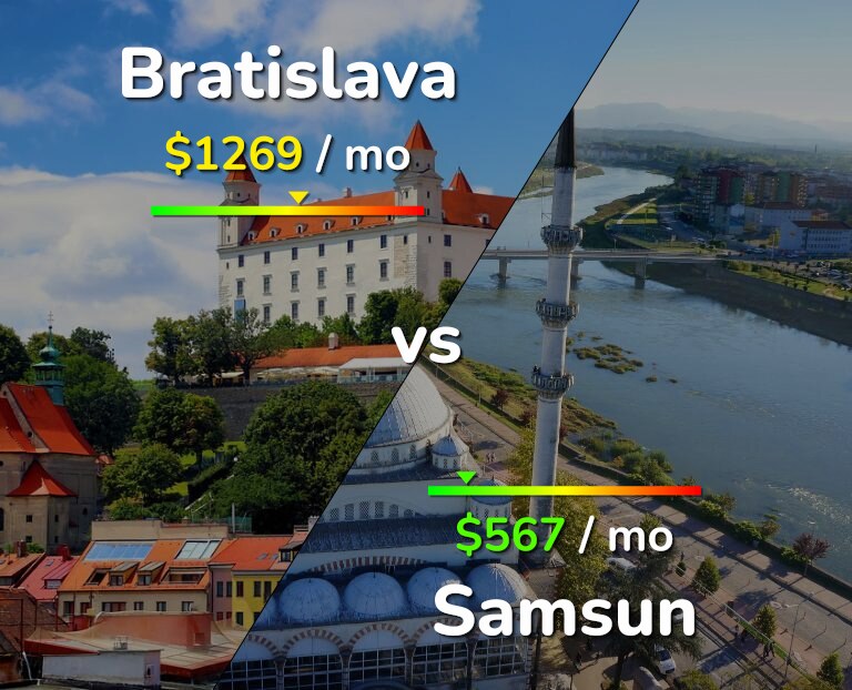 Cost of living in Bratislava vs Samsun infographic