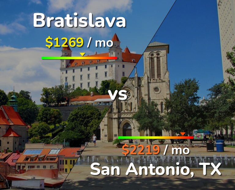 Cost of living in Bratislava vs San Antonio infographic