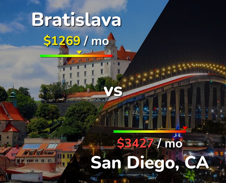 Cost of living in Bratislava vs San Diego infographic