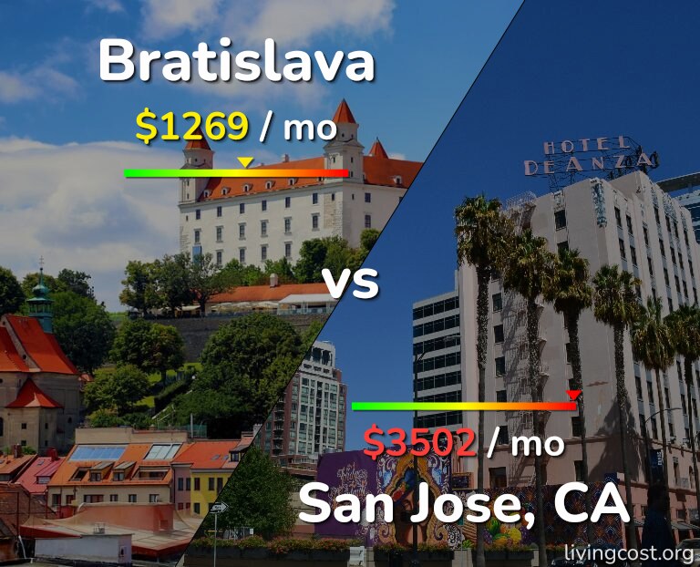 Cost of living in Bratislava vs San Jose, United States infographic