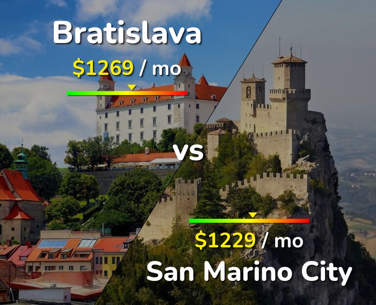 Cost of living in Bratislava vs San Marino City infographic
