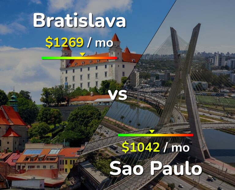 Cost of living in Bratislava vs Sao Paulo infographic
