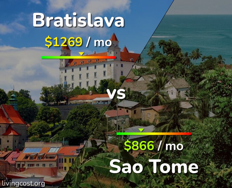 Cost of living in Bratislava vs Sao Tome infographic