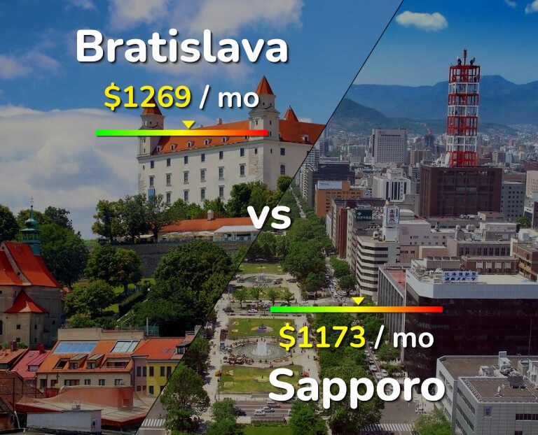 Cost of living in Bratislava vs Sapporo infographic