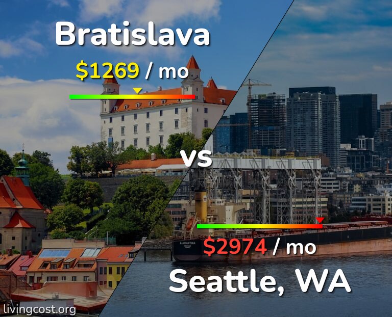Cost of living in Bratislava vs Seattle infographic