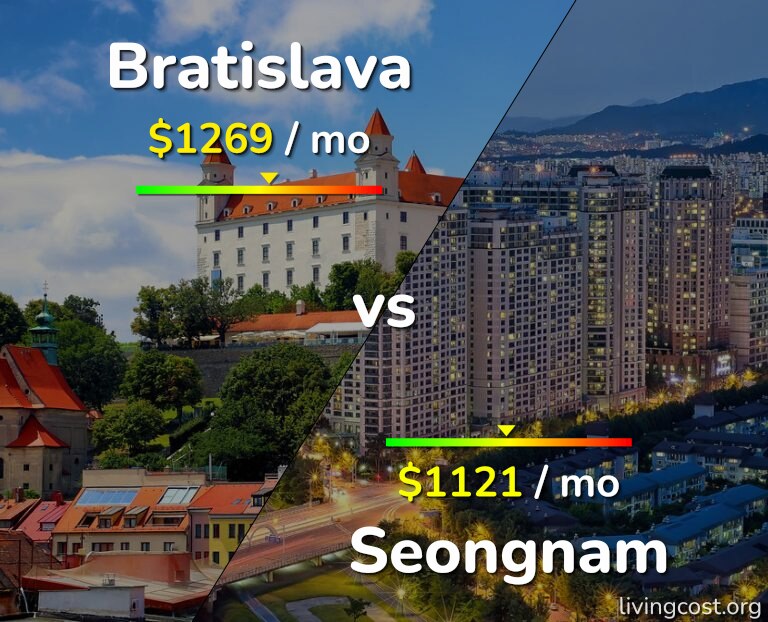 Cost of living in Bratislava vs Seongnam infographic