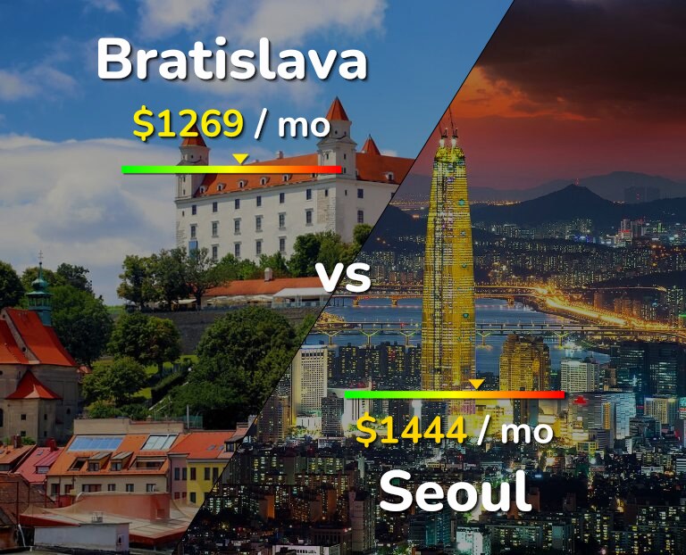 Cost of living in Bratislava vs Seoul infographic