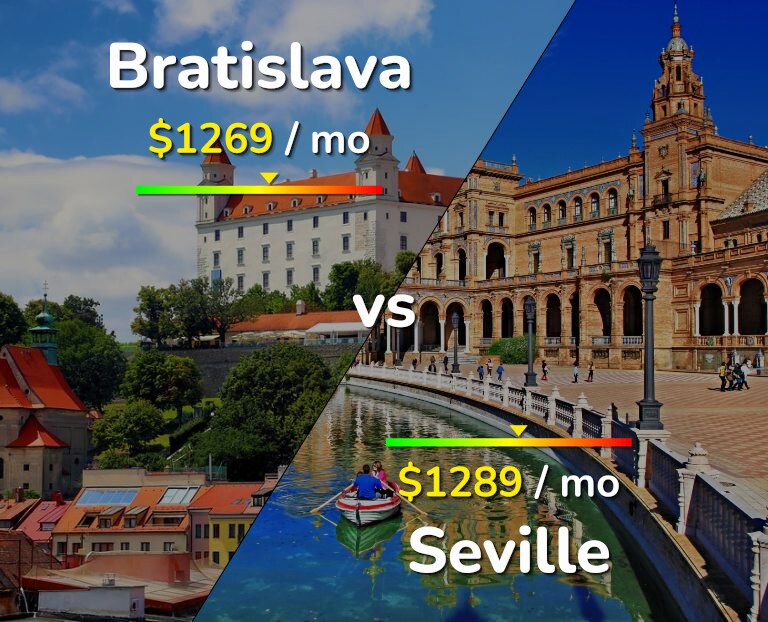 Cost of living in Bratislava vs Seville infographic