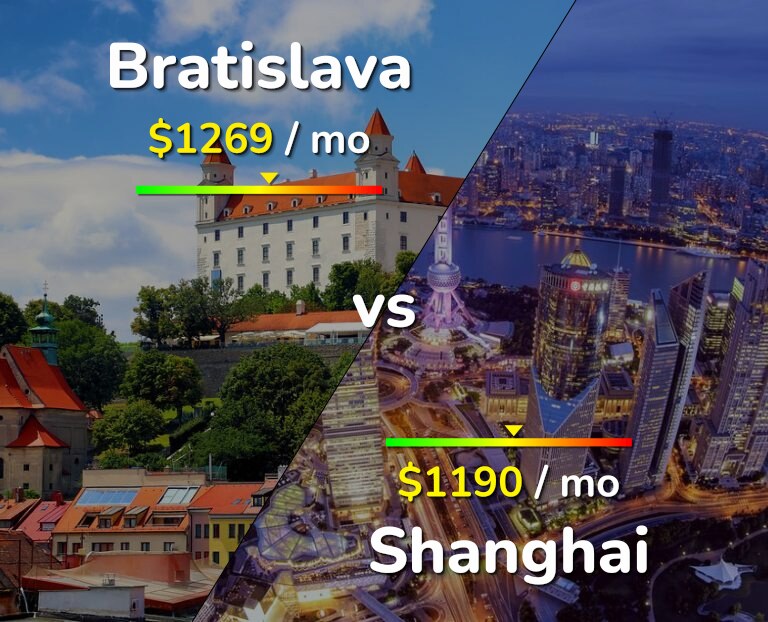 Cost of living in Bratislava vs Shanghai infographic