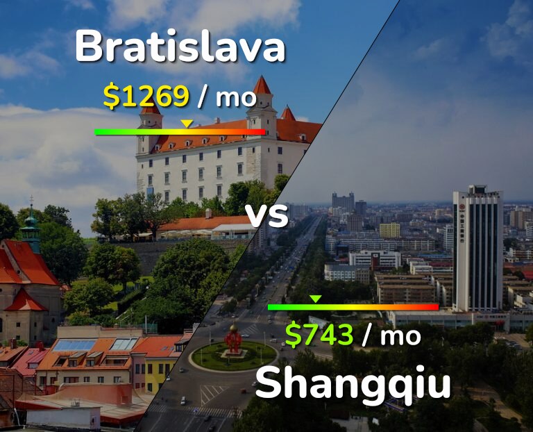 Cost of living in Bratislava vs Shangqiu infographic