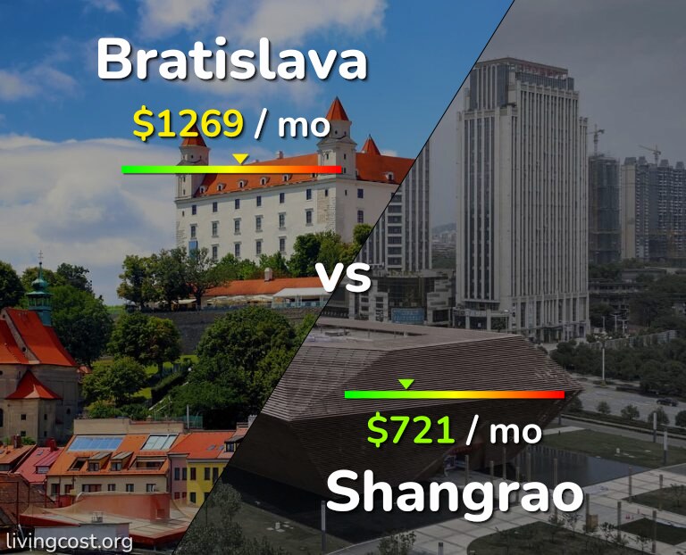 Cost of living in Bratislava vs Shangrao infographic