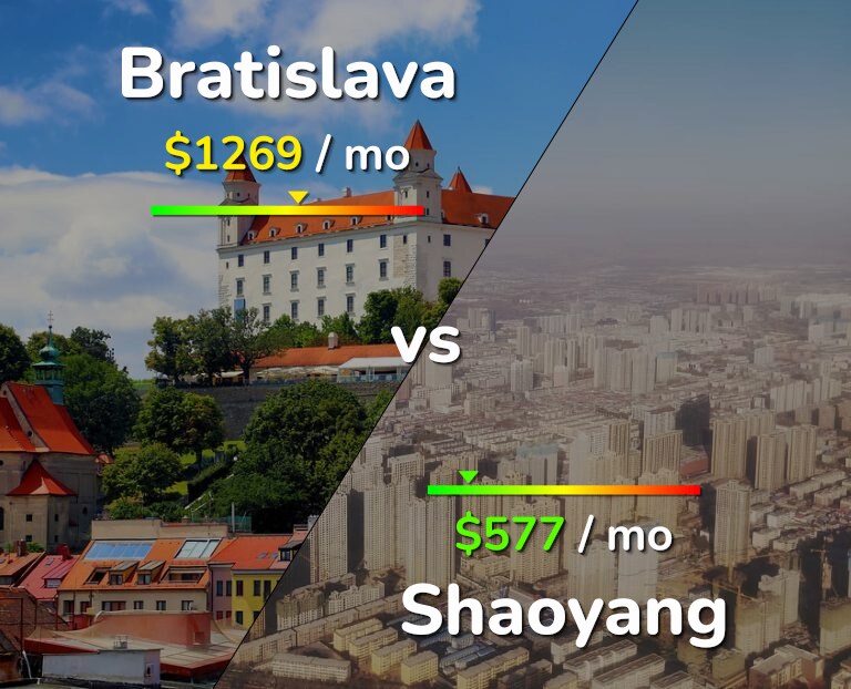 Cost of living in Bratislava vs Shaoyang infographic