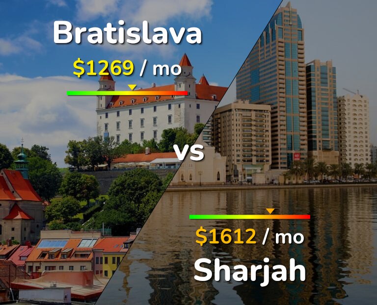 Cost of living in Bratislava vs Sharjah infographic