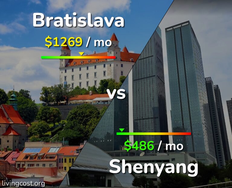 Cost of living in Bratislava vs Shenyang infographic