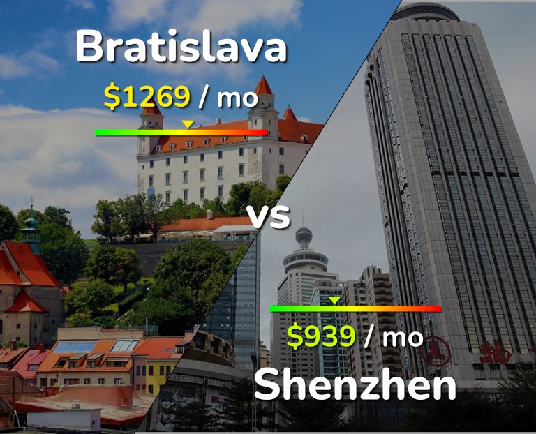 Cost of living in Bratislava vs Shenzhen infographic