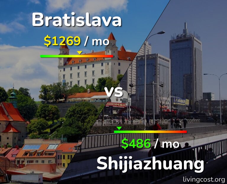 Cost of living in Bratislava vs Shijiazhuang infographic