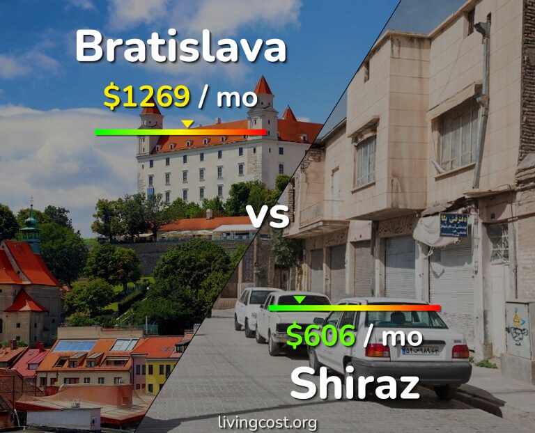 Cost of living in Bratislava vs Shiraz infographic