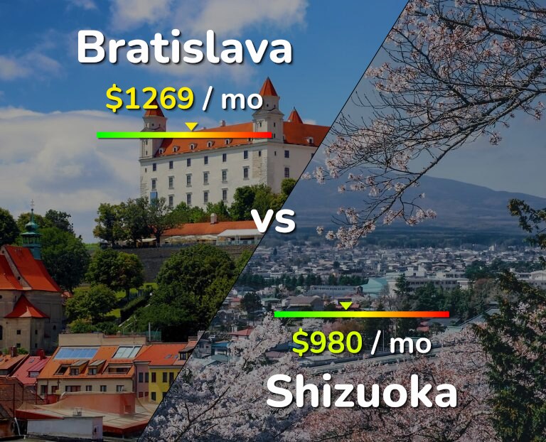 Cost of living in Bratislava vs Shizuoka infographic