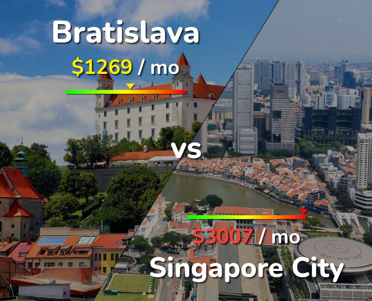 Cost of living in Bratislava vs Singapore City infographic