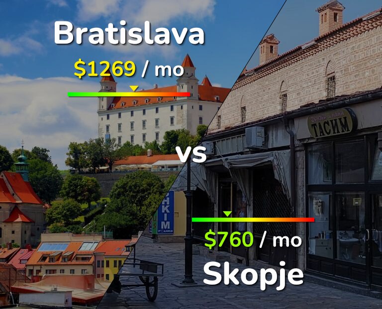 Cost of living in Bratislava vs Skopje infographic